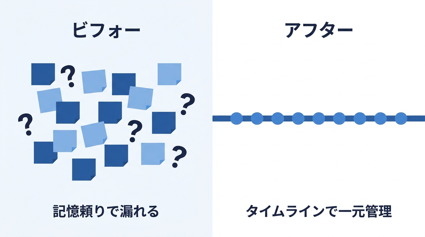 記憶頼りで漏れるからタイムラインで一元管理へのビフォーアフター図解