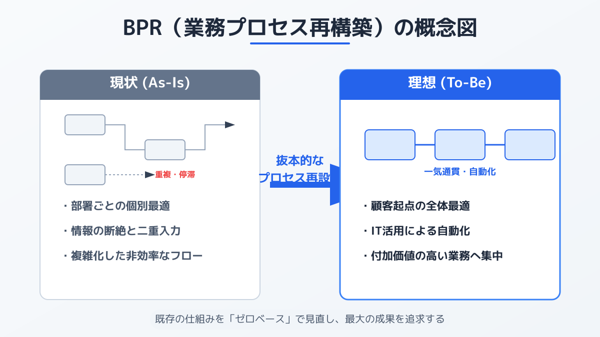 BPRの基本概念と実行判断の図解
