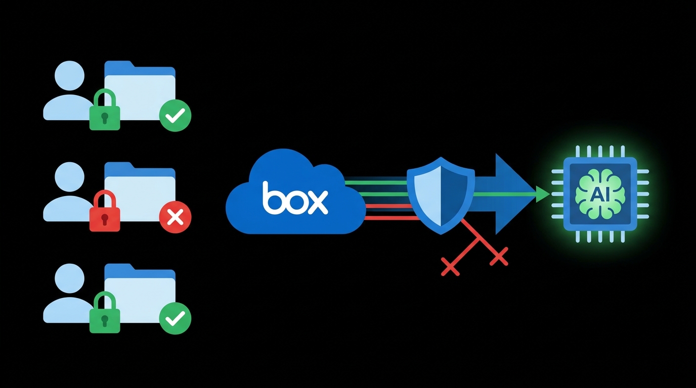 Box AI のアクセス権限継承モデル図解