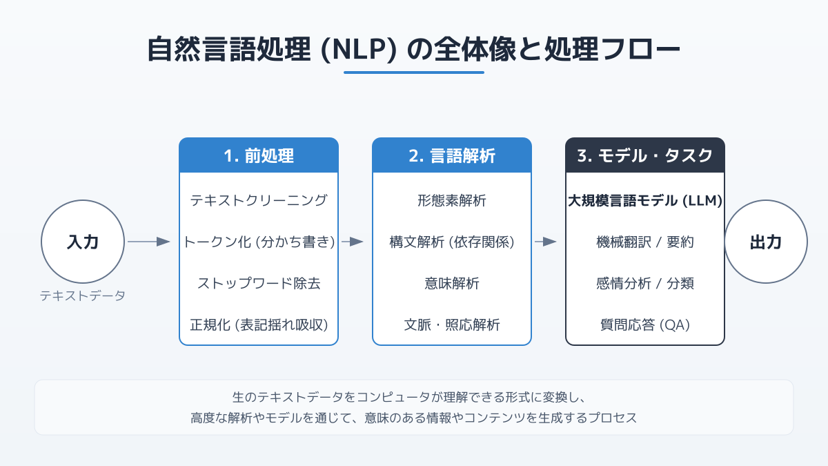 自然言語処理の基本概念