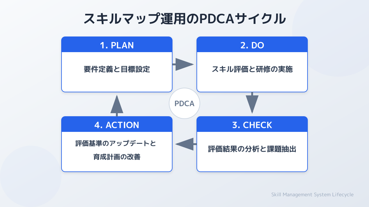 スキルマップ運用のPDCAサイクル図