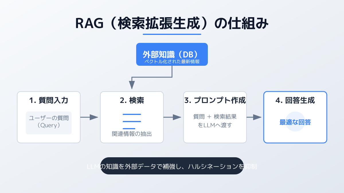生成AIによる社内データ活用のポイント2の図解