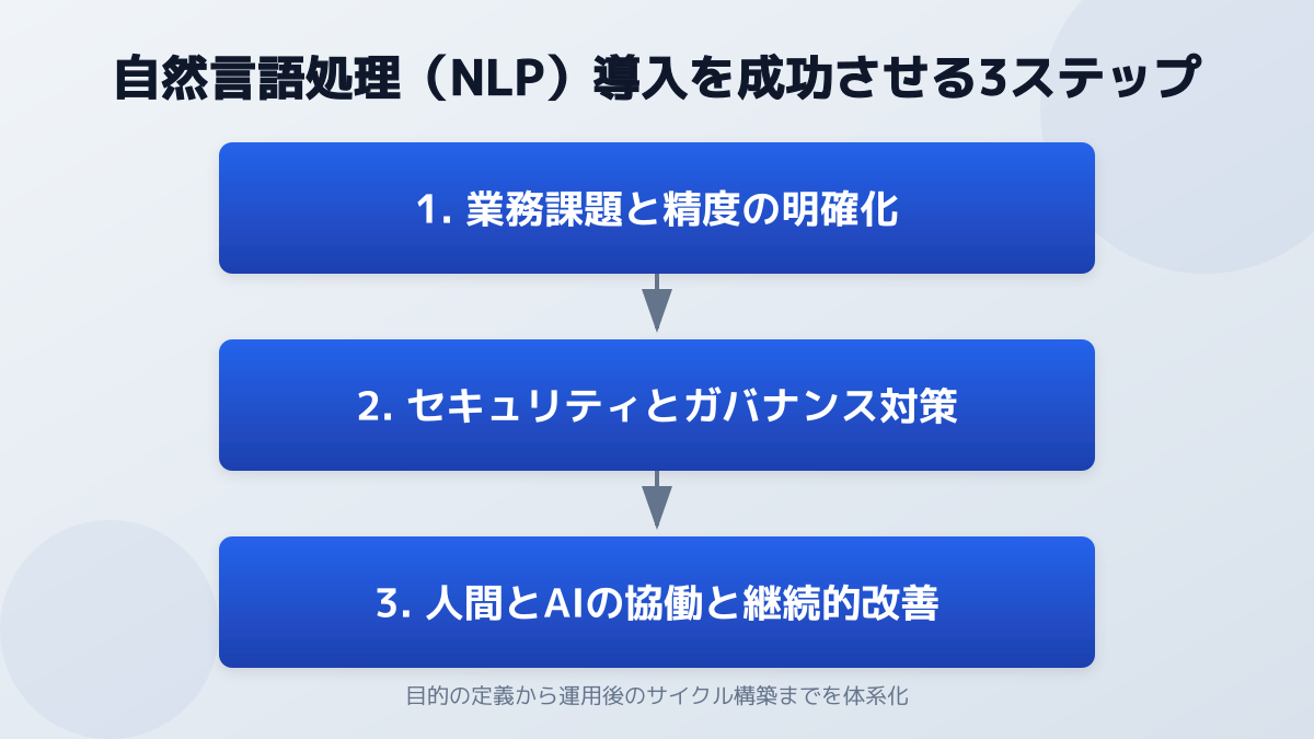 自然言語処理の導入を成功させる3ステップのフローチャート