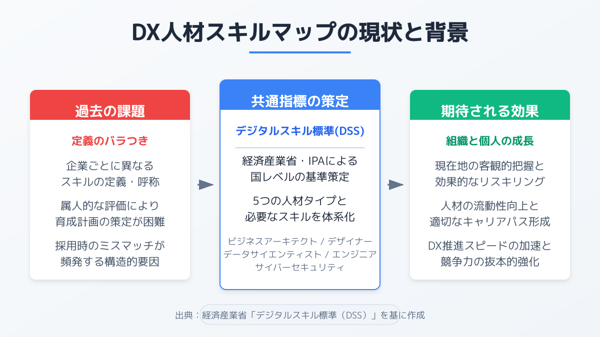 DX人材 スキルマップの現状と背景の図解
