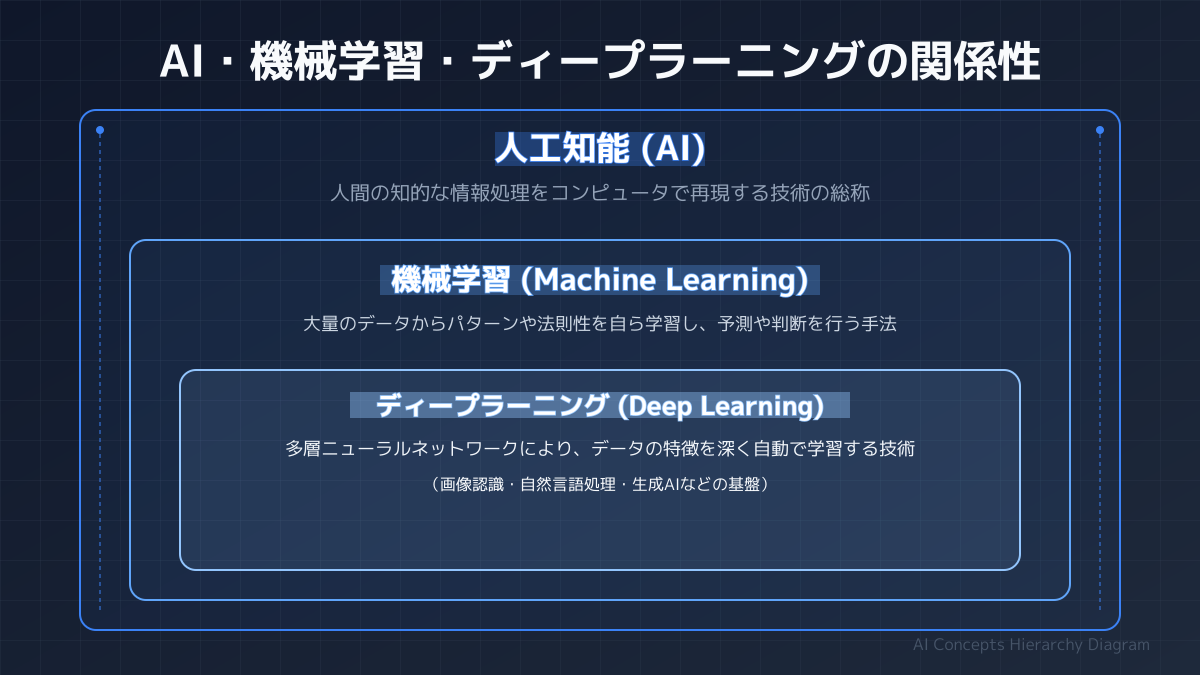 機械学習とは