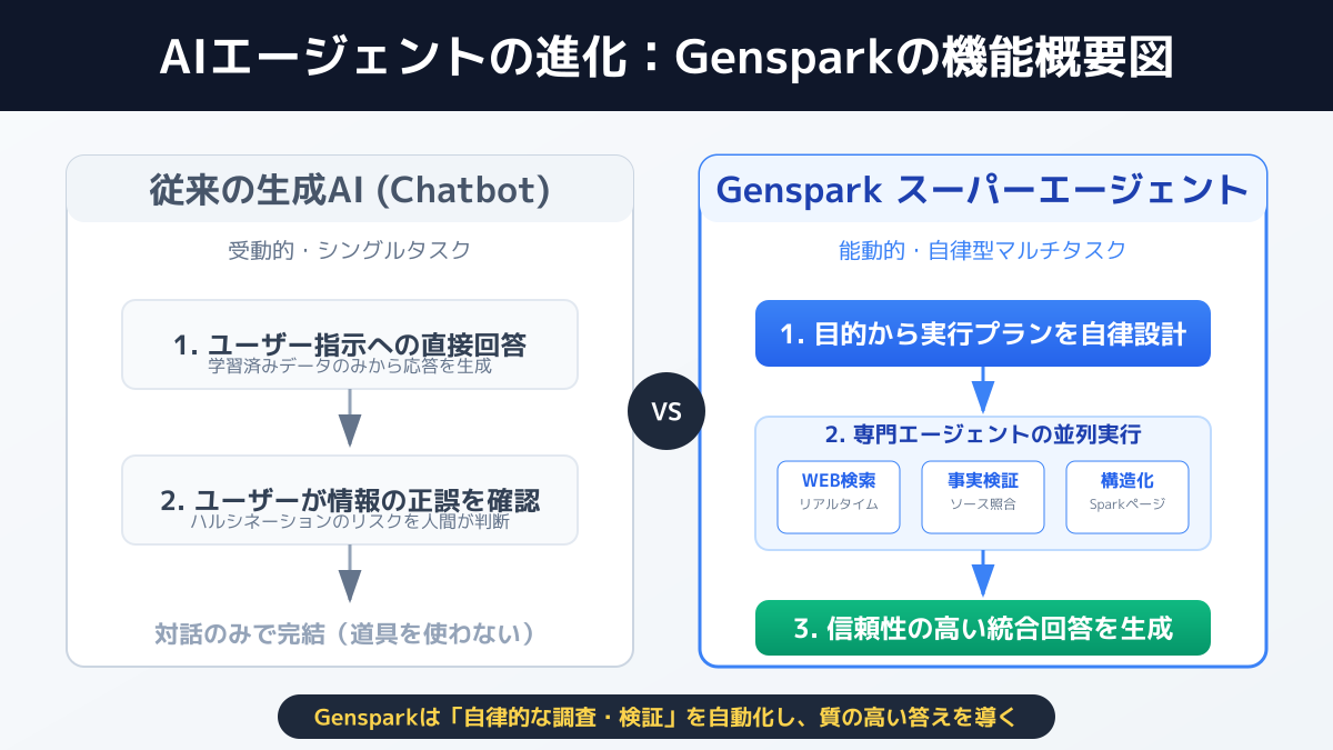 Gensparkスーパーエージェントとは?の図解