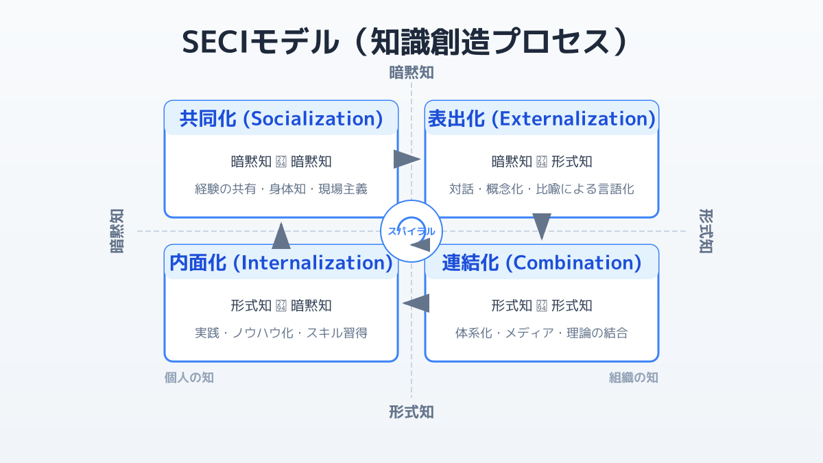SECIモデルの図解