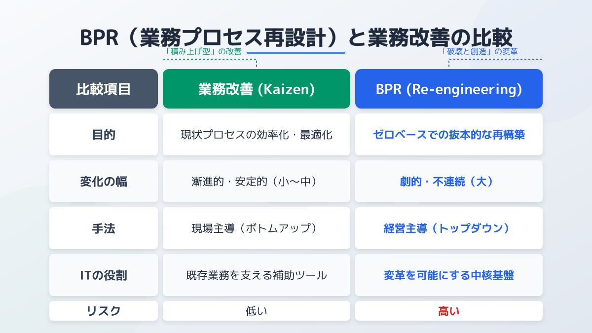 BPRと業務改善の違いの図解