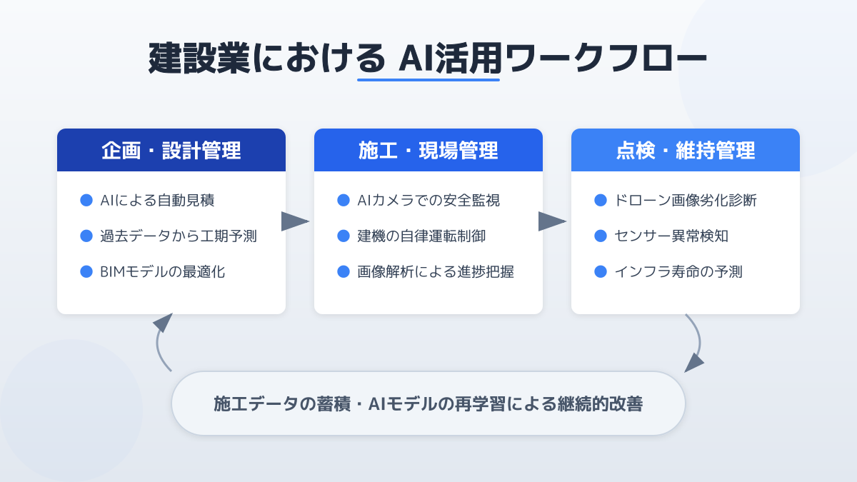 業務効率化 具体例のポイント3の図解