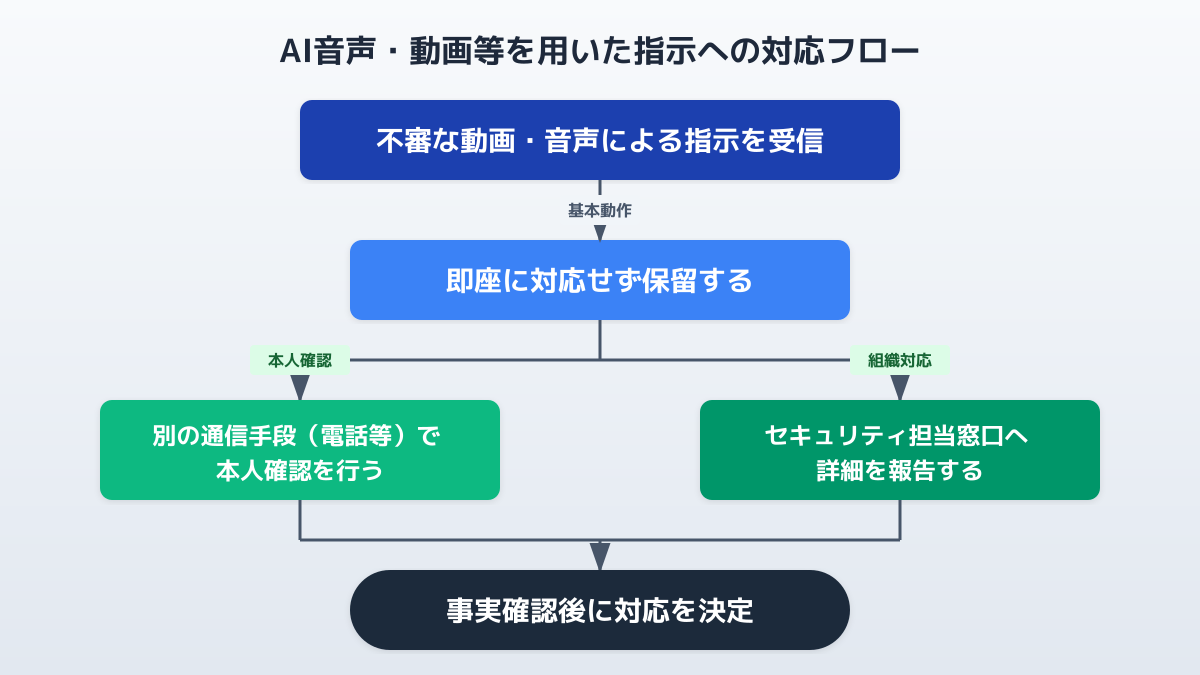 不審な指示を受けた際のエスカレーションフロー図