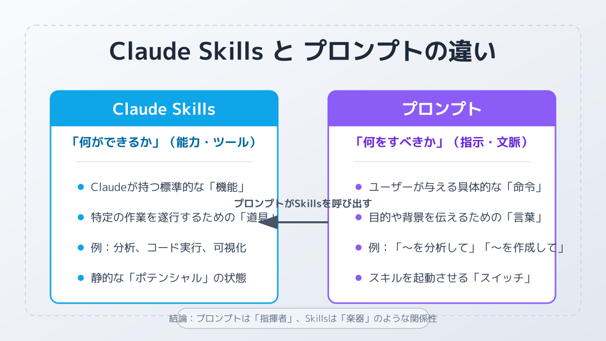 Claude Skillsの基本概念
