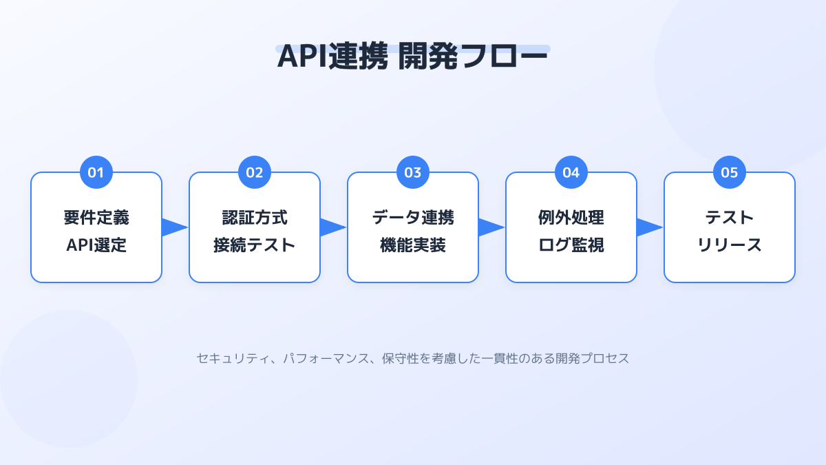 API連携の実装方法のポイント2の図解
