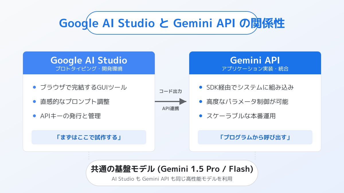 Google AI Studio と Gemini 2.5 系モデルの基本構造の図解