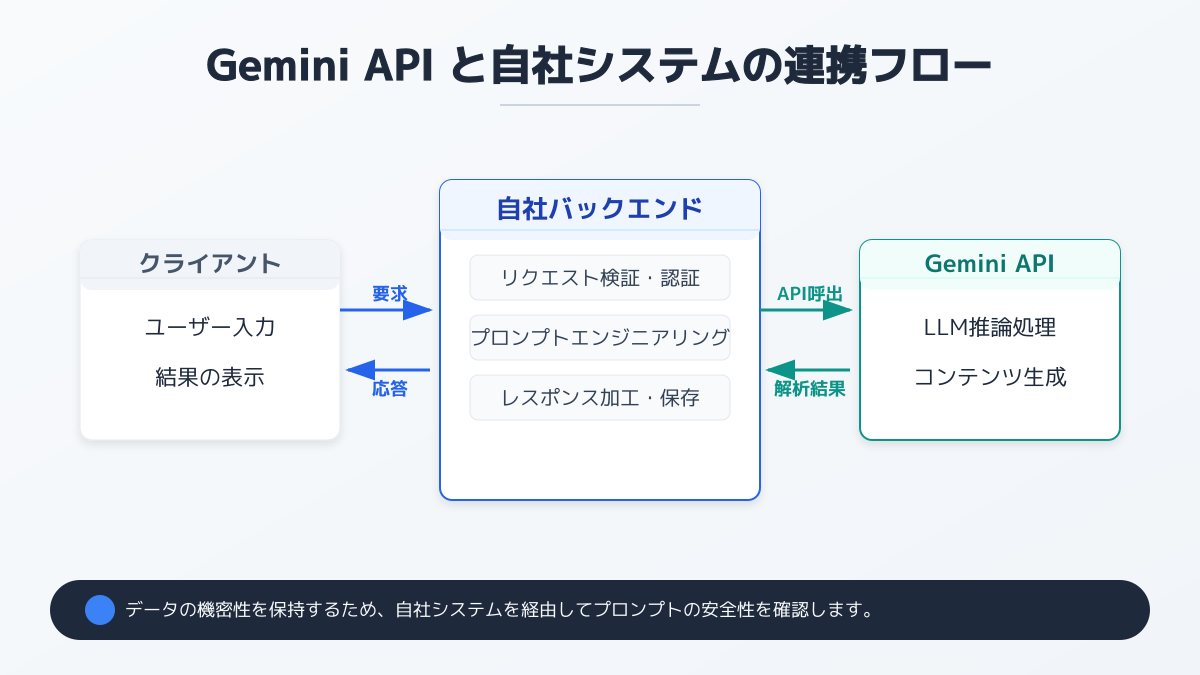 自社システムとの API 連携とエラーハンドリングの図解
