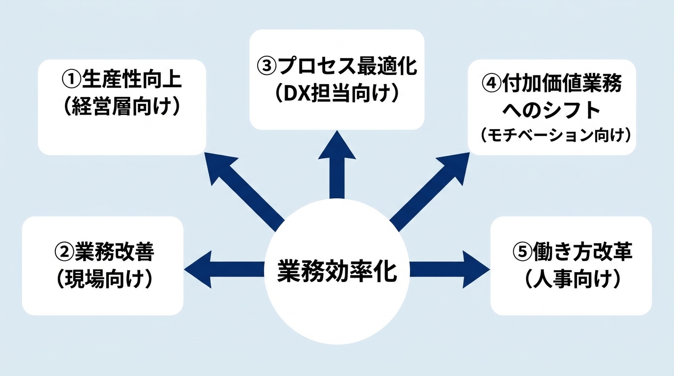 業務効率化の言い換え5パターン図解