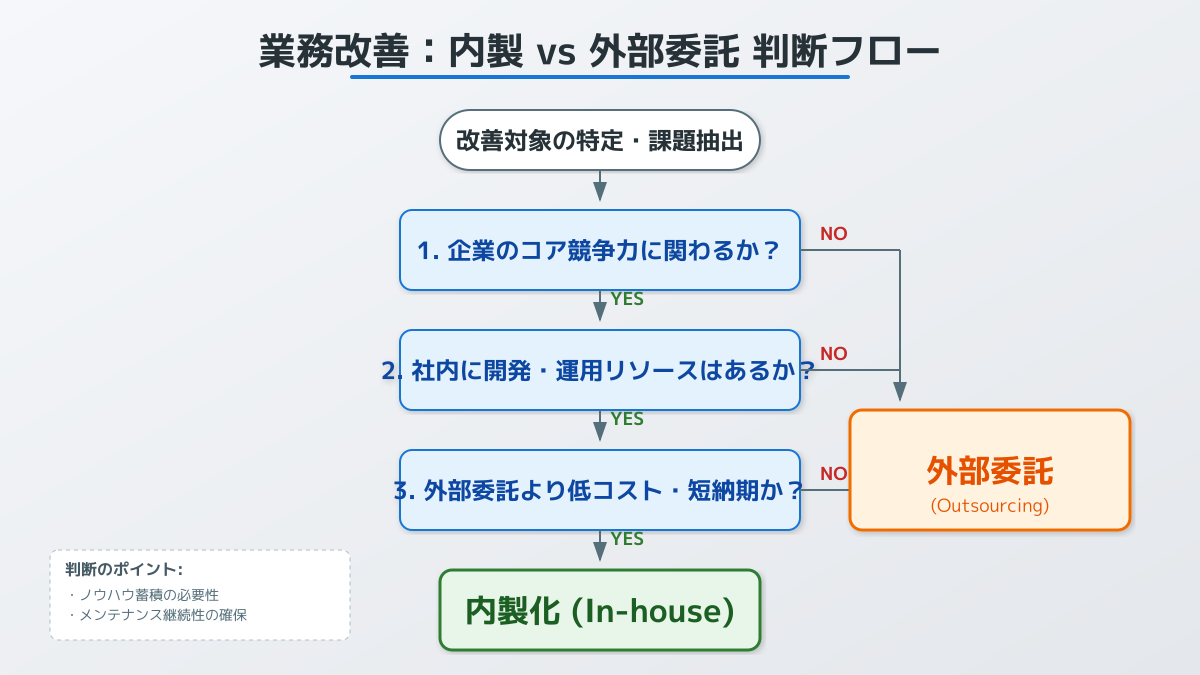 内製と外部委託の判断基準の図解