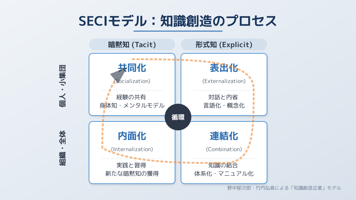 SECIモデル4プロセス(暗黙知と形式知の循環図)
