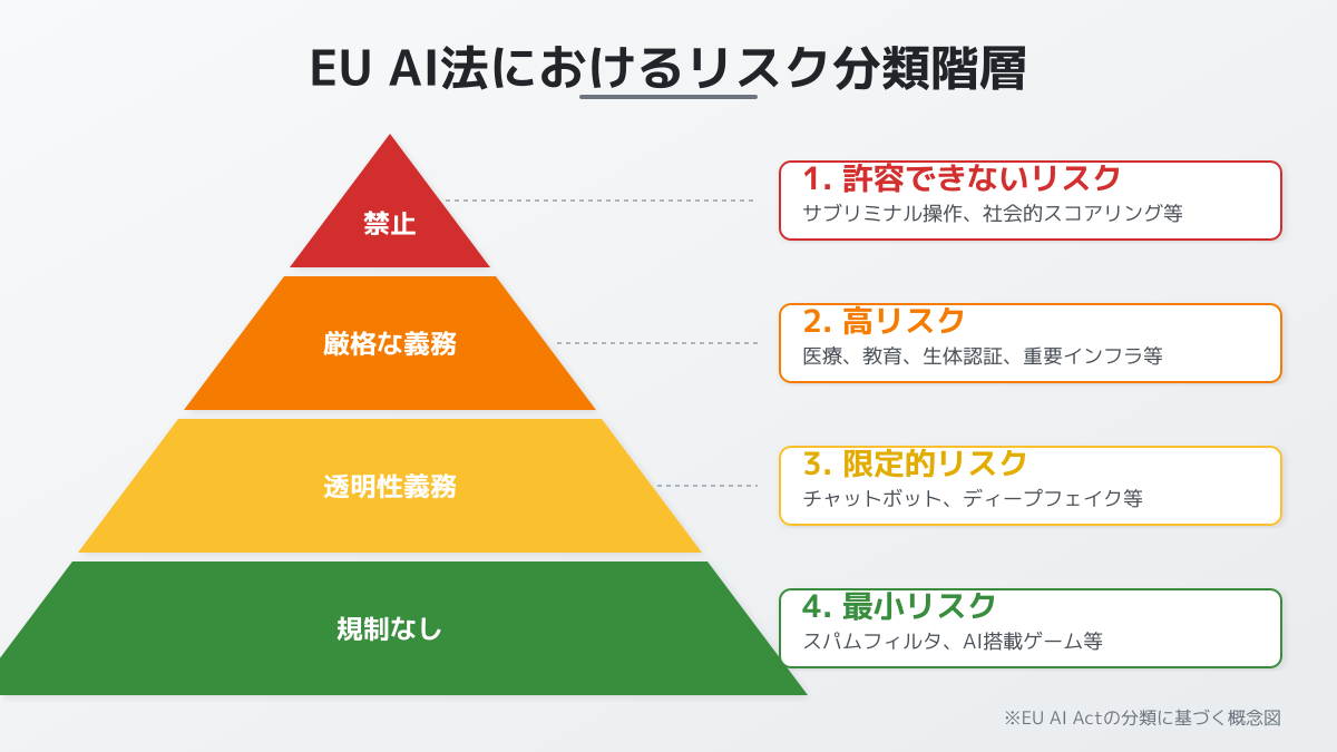 EU AI Act(2026年適用)のリスク分類と義務内容