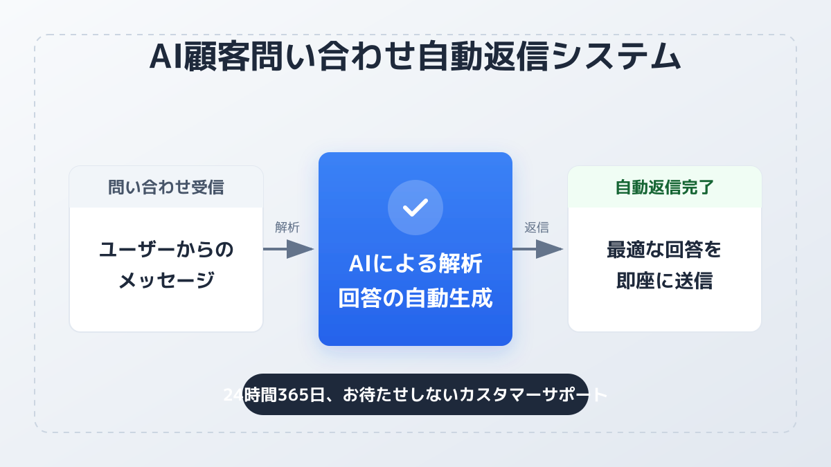 自動返信の適用範囲の図解