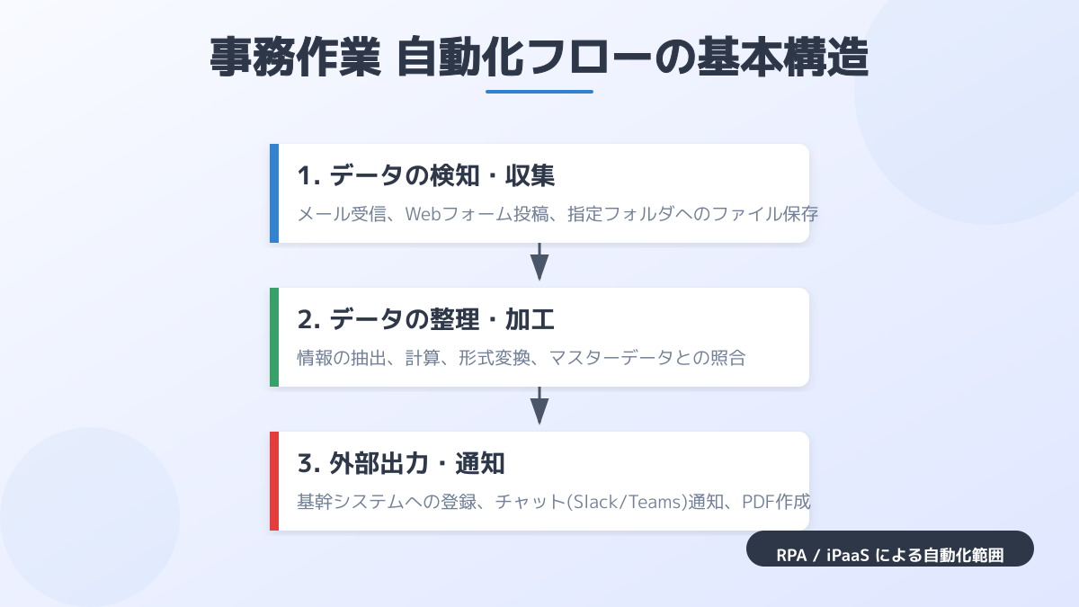 AIエージェントの自律サイクル