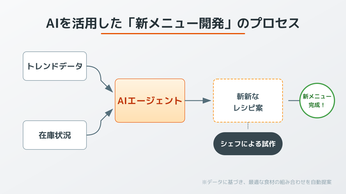 AIを活用したメニュー開発のプロセス。トレンド分析、食材の組み合わせ提案、人間による試作・検証のフロー。