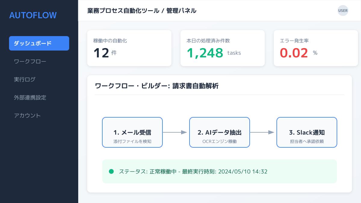 テクノロジーを活用したBPRの再構築の図解