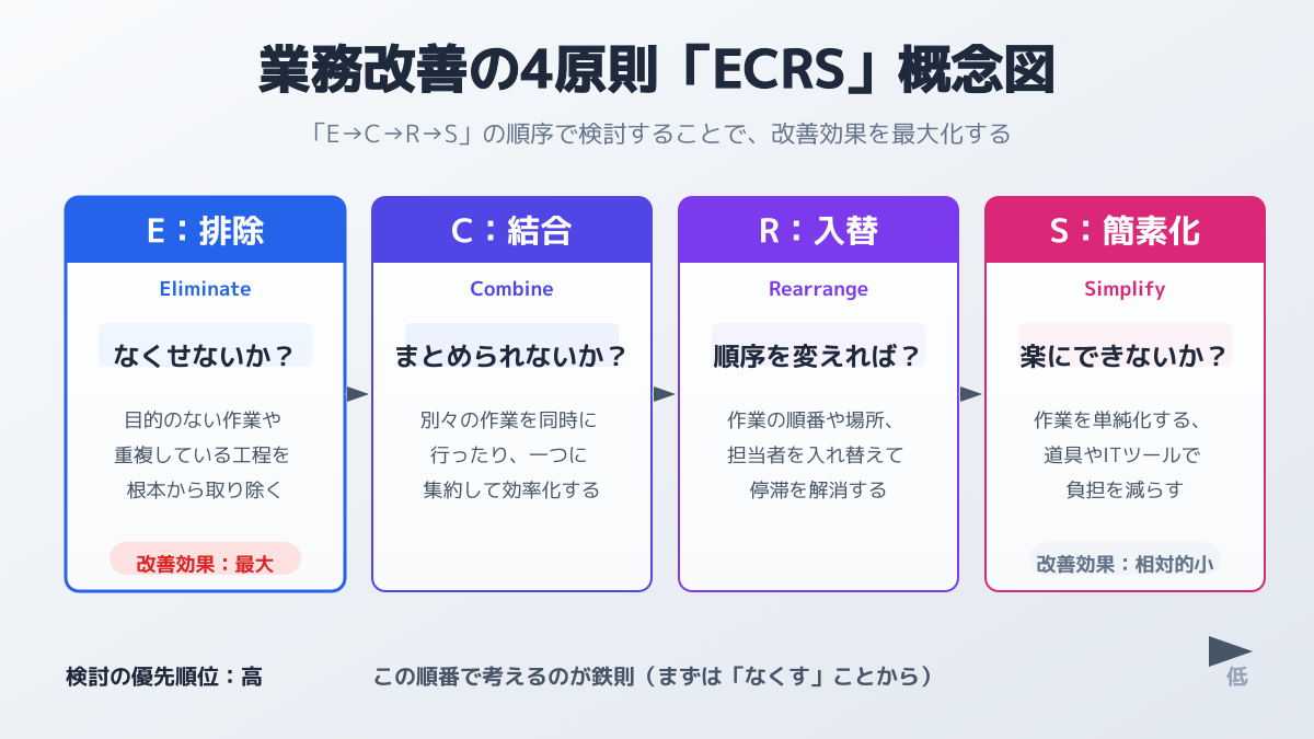業務の排除(Eliminate)