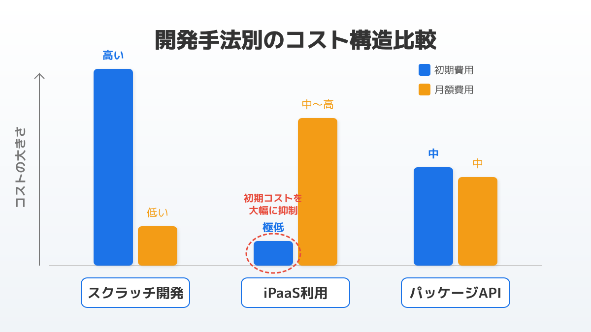 開発手法別のAPI連携の費用相場比較