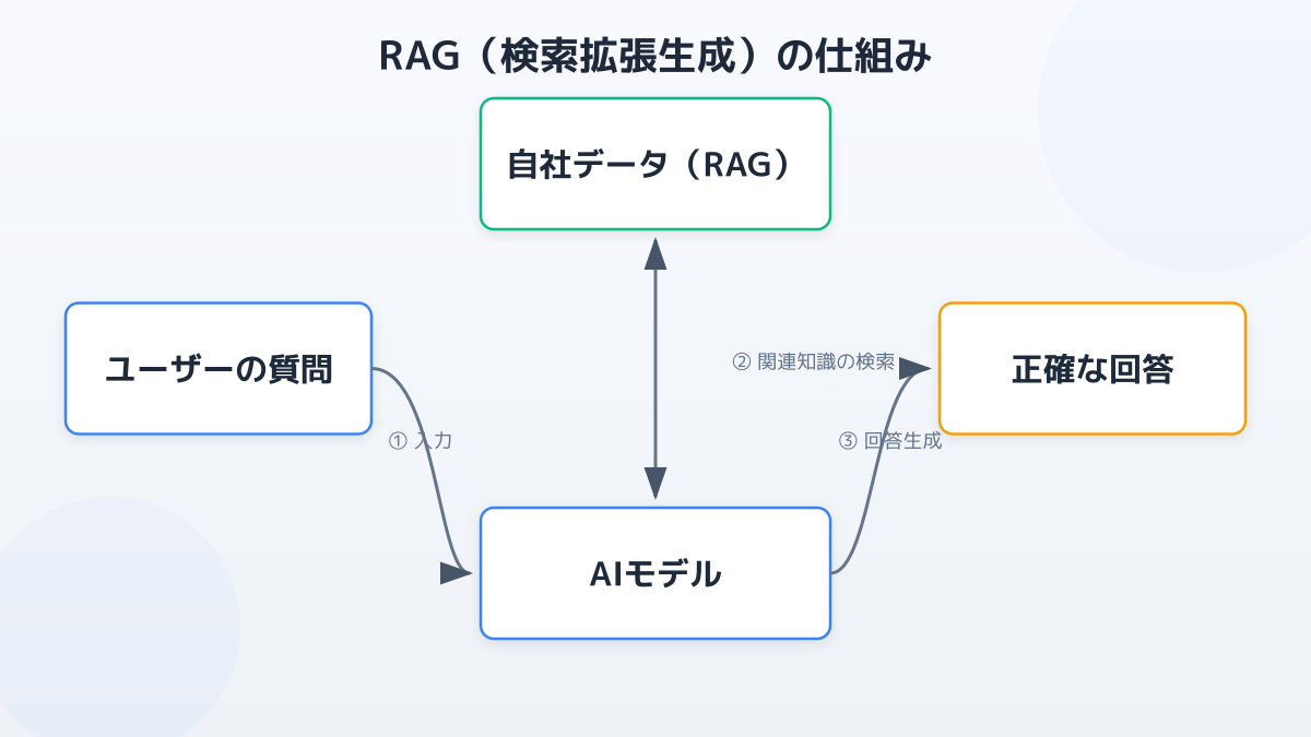ハルシネーションを防ぐRAGの仕組み