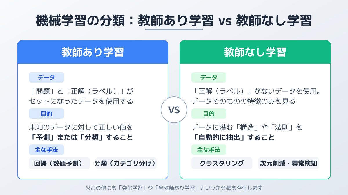 AIと機械学習とディープラーニングの違い