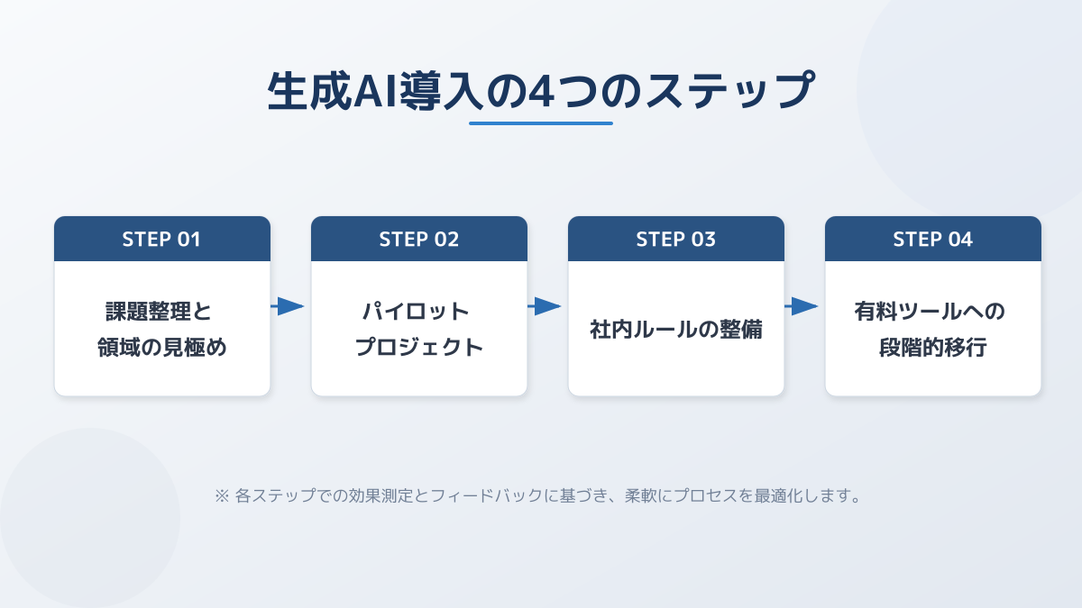 生成AI導入の4つのステップ