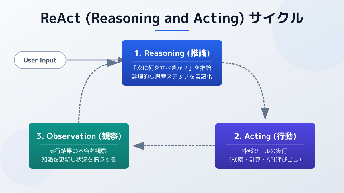 ReActフレームワーク:AIエージェントの思考と行動のサイクル