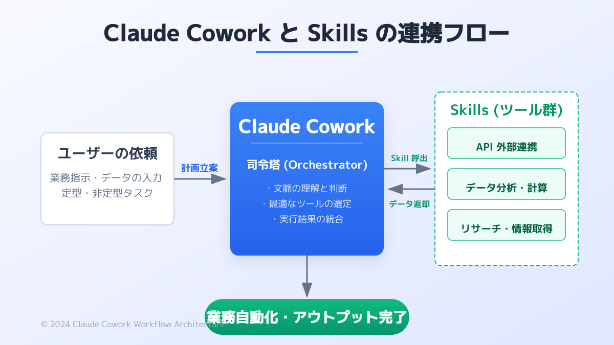 業務フローの自動化とセキュリティ対策の図解
