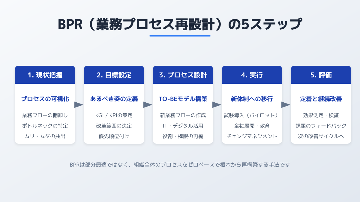 BPRの進め方と現場を巻き込む手順の図解