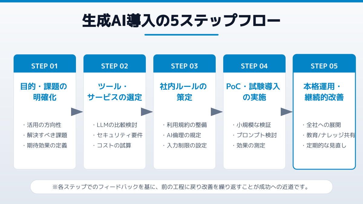 人材育成にかかる生成AI導入費用の図解