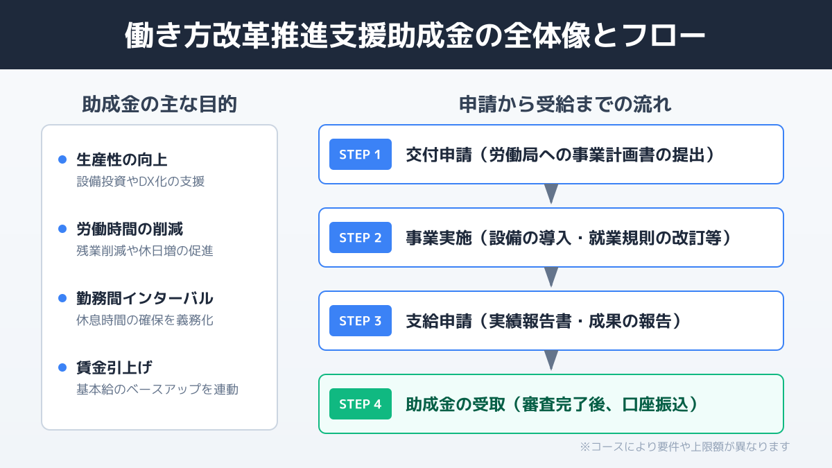 自社課題の特定と申請の流れ