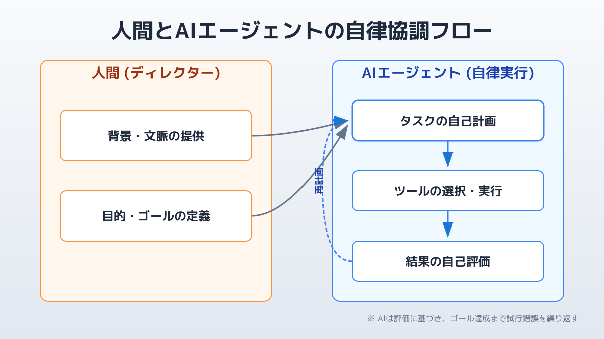 AIディレクションの概念図. 人間がコンテキストを与え、AIが自律的にタスクを遂行する様子。