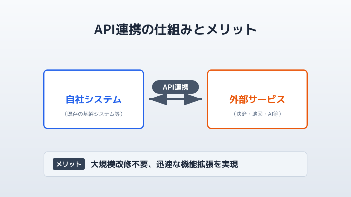 API連携の目的とメリットの図解