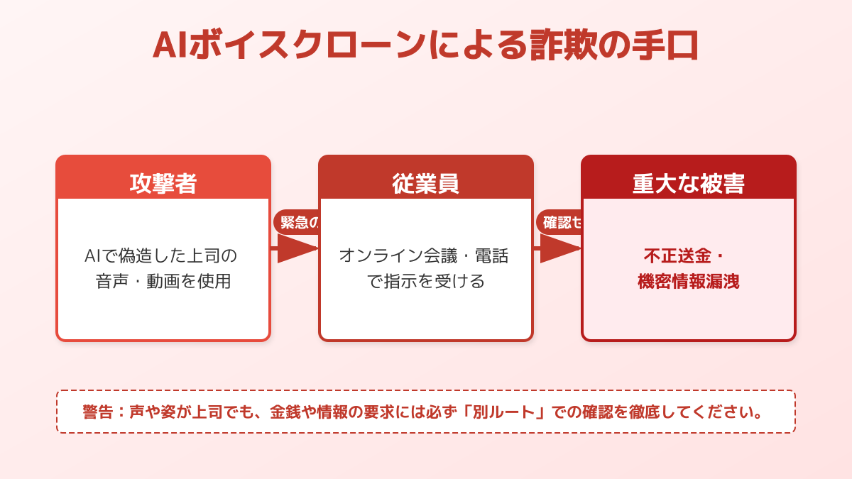 ディープフェイクによるなりすまし詐欺のフロー図