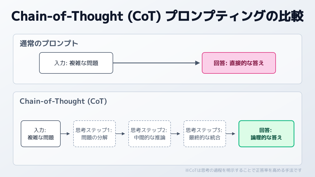 Chain-of-Thought(思考の連鎖)の概念図. 通常のプロンプトとCoTプロンプトの比較。