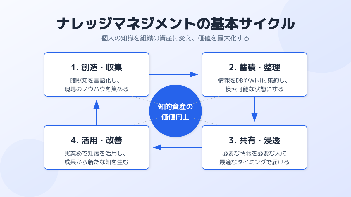 ナレッジマネジメントの基本サイクル