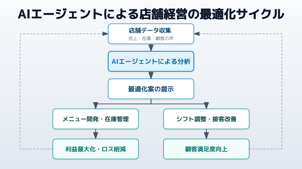 飲食店におけるAI活用の基本サイクル。売上・在庫・顧客データの収集から、AIによる分析、それに基づく現場での施策実行(メニュー改善やシフト最適化)への流れを示す。