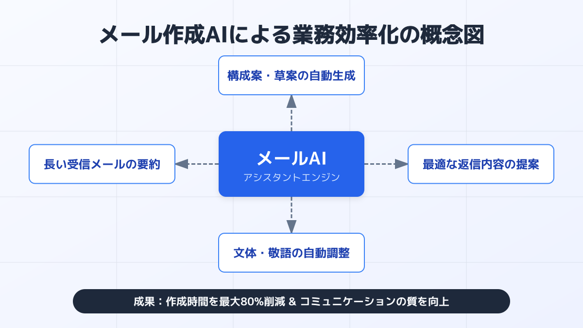 メール AI 導入の図解