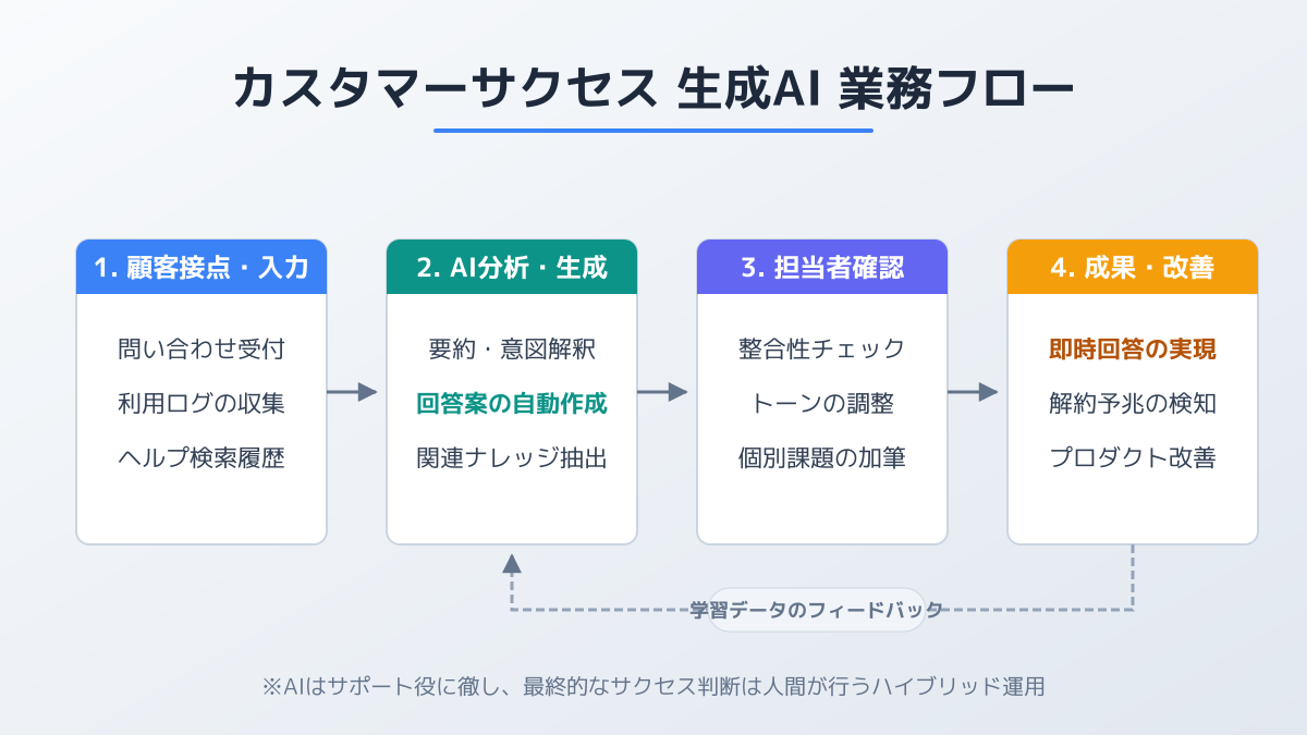 カスタマーサクセス aiのポイント2の図解