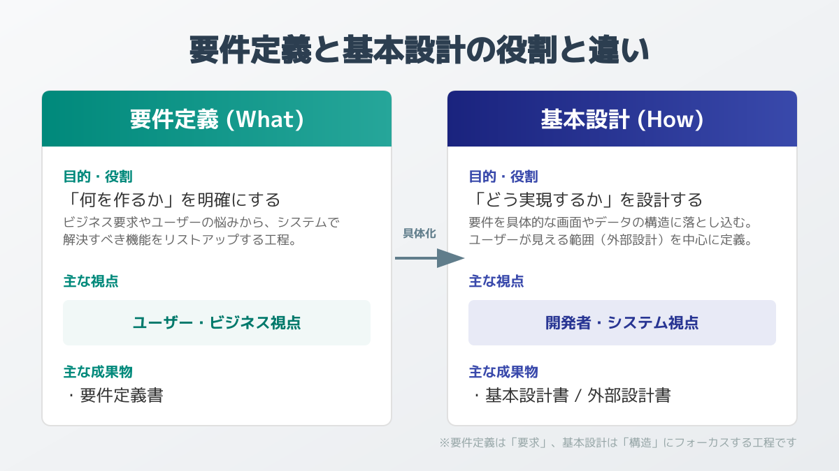 要件定義と基本設計の違いを図解