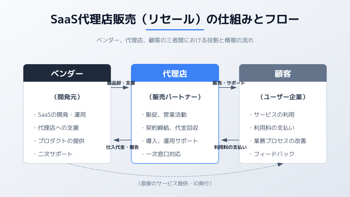 SaaS代理店販売の基本構造と役割の図解
