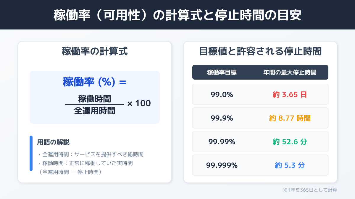 稼働率の計算方法の図解