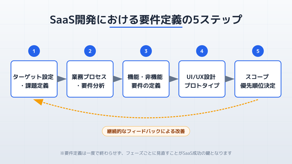 段階的な要件定義ステップの図解