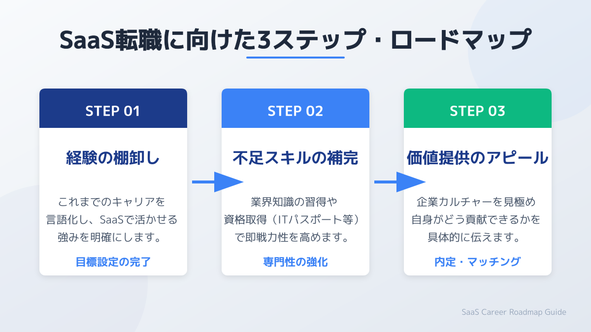 SaaS転職に向けたロードマップ