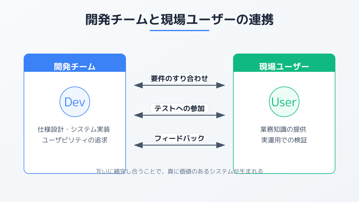現場運用とシステム要件の乖離を防ぐ連携の重要性の図解